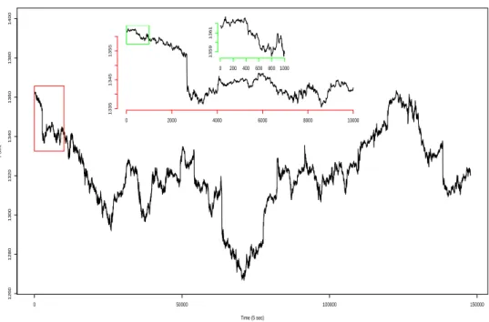 Figure 1.10 – Cours du S&amp;P 500 du 11/05/2012, 18 :18 :40, au 26/02/2012, sampling 5 secondes, à l’intérieur, zoom du 11/05/2012 au 15/05/2012, 19 :11 :55, en rouge et en vert de 18 :18 :40 à 19 :41 :55 le 11/05/2012.