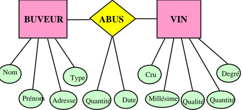 Figure II.7 — Exemple de diagramme entité-association 