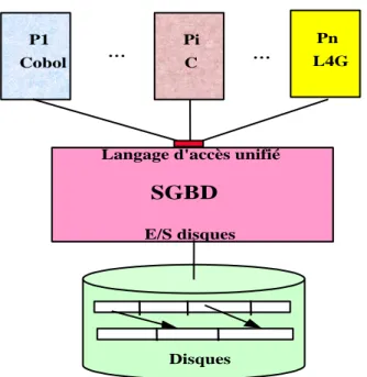 Figure II.1 — Composants d’un environnement base de données 