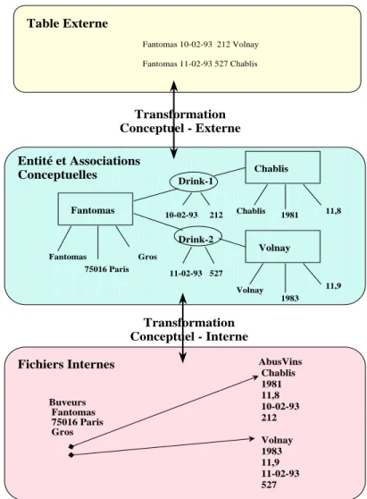 Figure II.9 — Transformation de données 