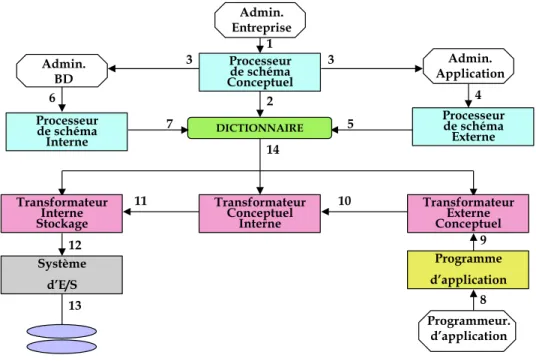 Figure II.10 — L’Architecture ANSI/X3/SPARC 