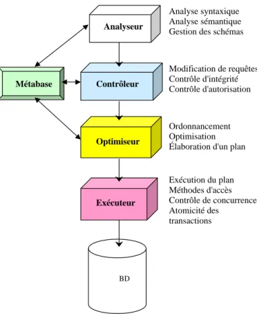 Figure II.11 — Architecture typique d’un SGBD 