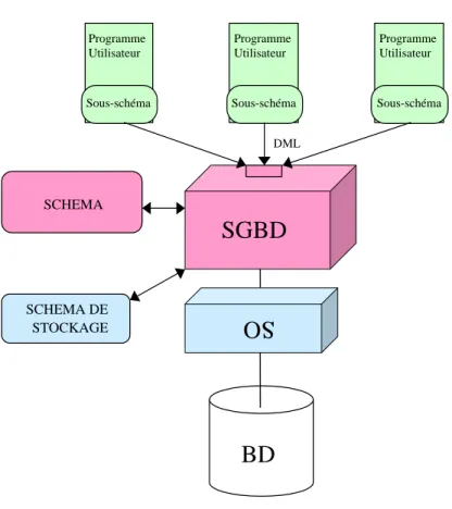 Figure II.12 — Architecture du DBTG CODASYL 