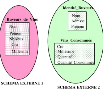 Figure II.4 — Exemples de schémas externes 