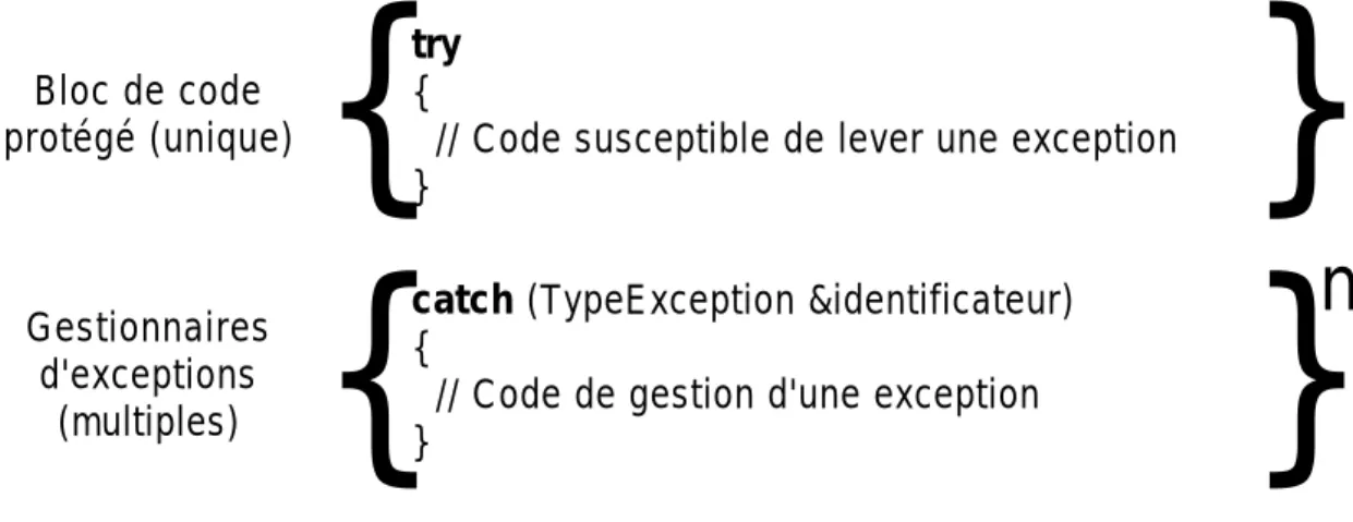 Figure 3.1 Schéma général de gestion des exceptions en C++