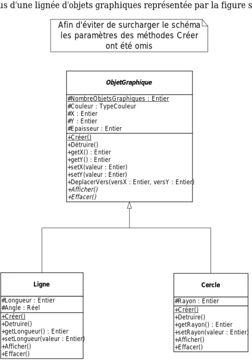 Figure 4.1 La lignée des objets graphiques