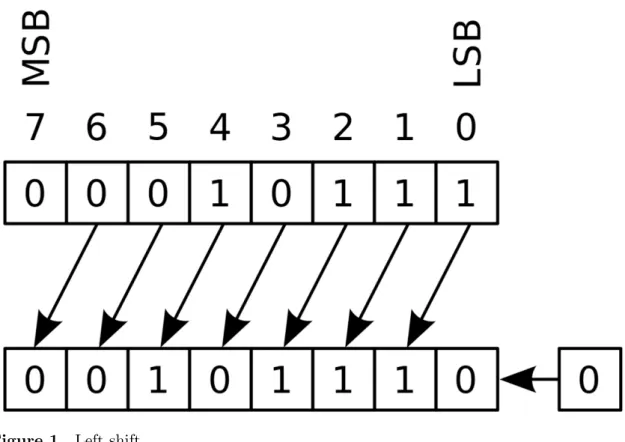 Figure 1 Left shift