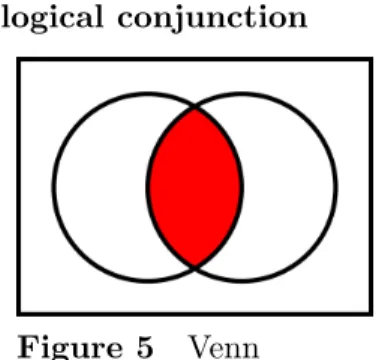 Figure 5 Venn diagram of a ∧ b