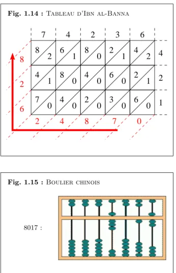 Fig. 1.15 : Boulier chinois