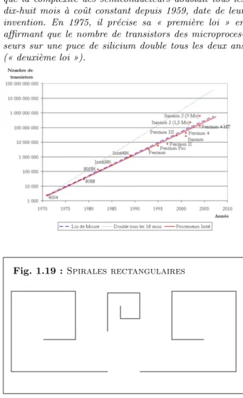 Fig. 1.19 : Spirales rectangulaires