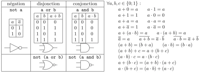Fig. 2.10 : L’alternative simple if condition : blocIf