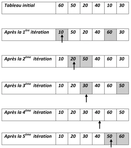 Tableau  initial  60 50 20 40 10 30 