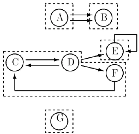 Figure 8: Les 5 composantes fortement connexes de G 0