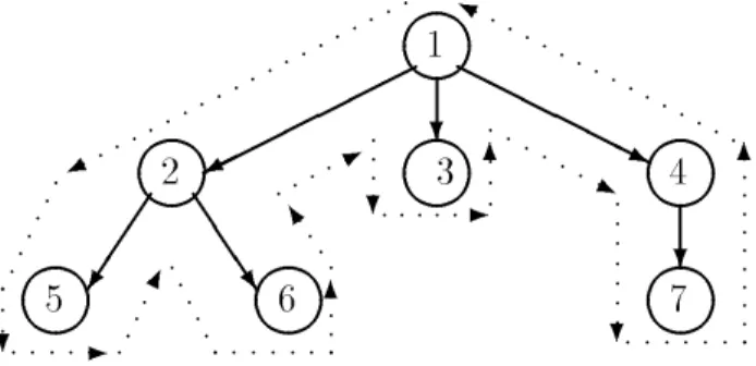 Figure 15: Ordre de visite : 1, 2, 5, 6, 3, 4, 7; de post-visite : 5, 6, 2, 3, 7, 4, 1