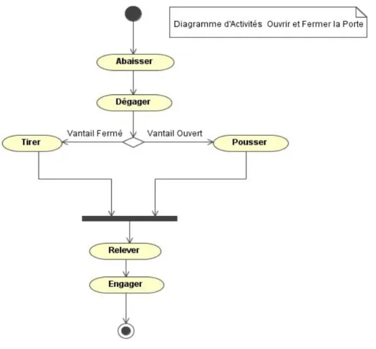 Figure 14 : Le diagramme d’activités « Ouvrir » ou « Fermer » la Porte  Il  est  possible  de  synchroniser  les  transitions  à  l'aide  des  