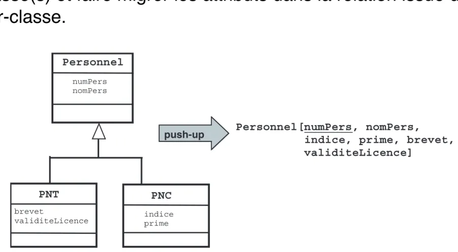 Figure 2-33    Décomposition descendante (push-down) d’une association d’héritage