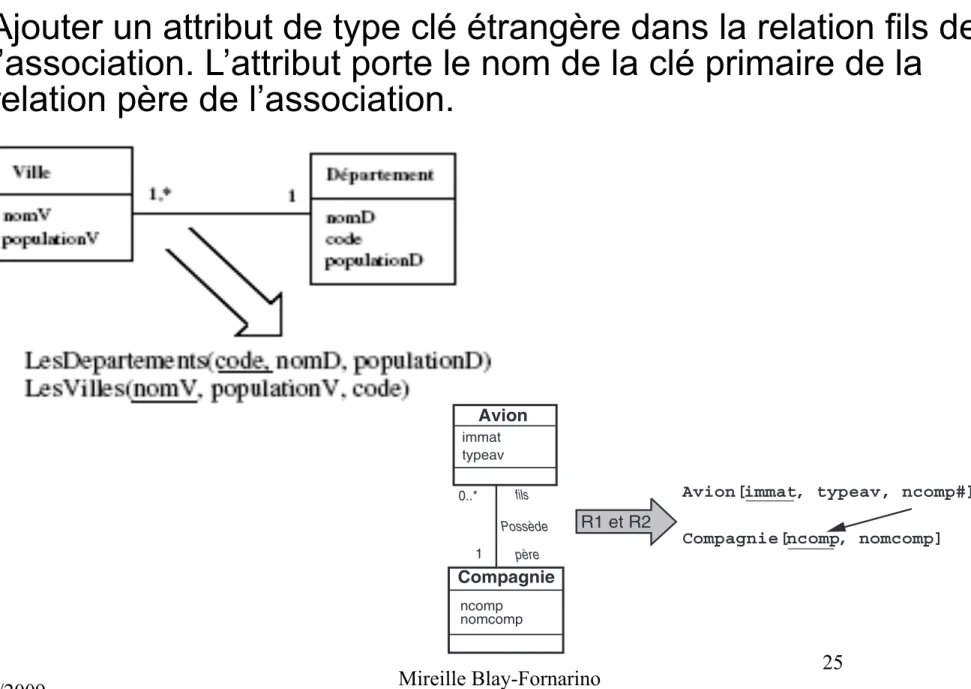 Figure 2-28    Transformation d’une association un-à-plusieurs