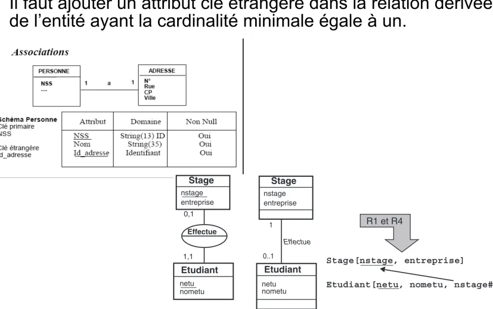 Figure 2-31    Transformation d’une association un-à-un
