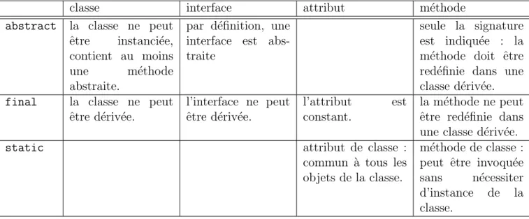 Table 5.1 – tableau r´ ecapitulatif “abstract, final, static”