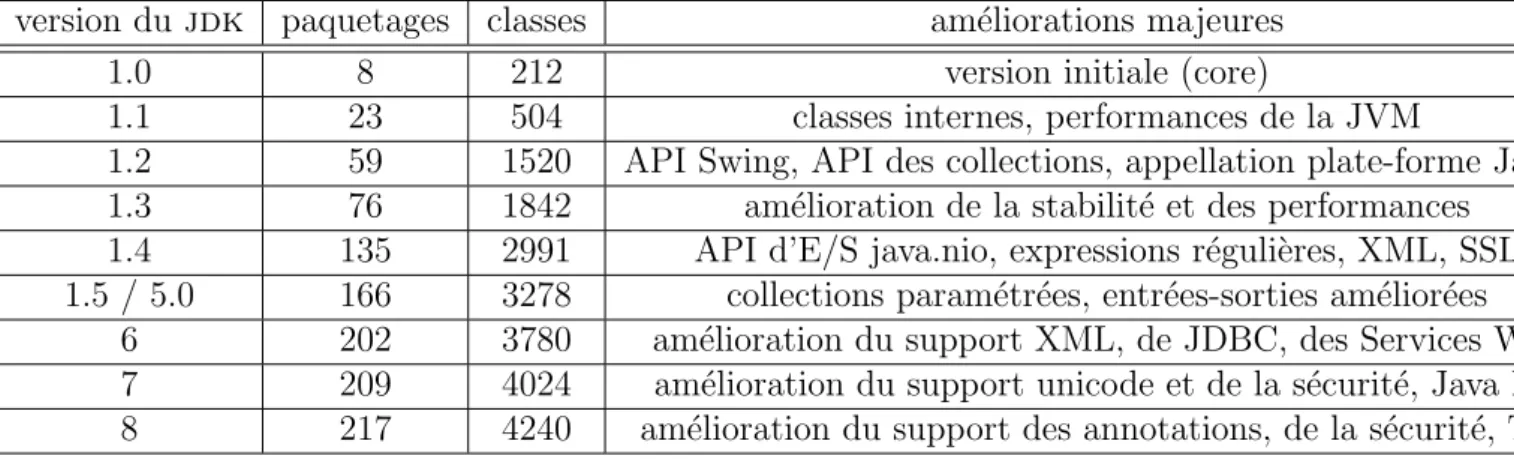 Table 5.2 – versions du jdk et paquetages