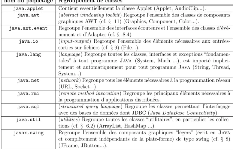Table 5.3 – Les principaux paquetages Java .