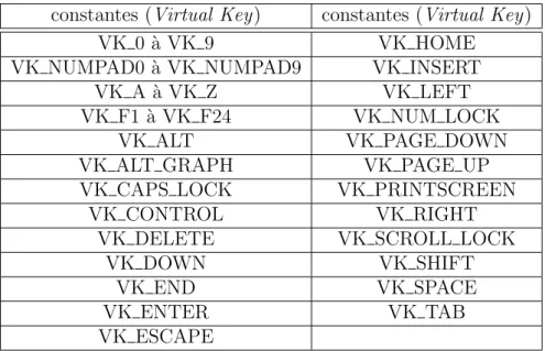 Table 8.2 – Les principales identifications des touches du clavier