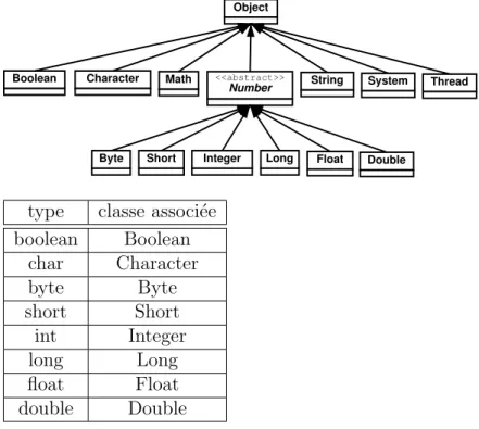 Table 10.1 – les classes qui encapsulent les types de base