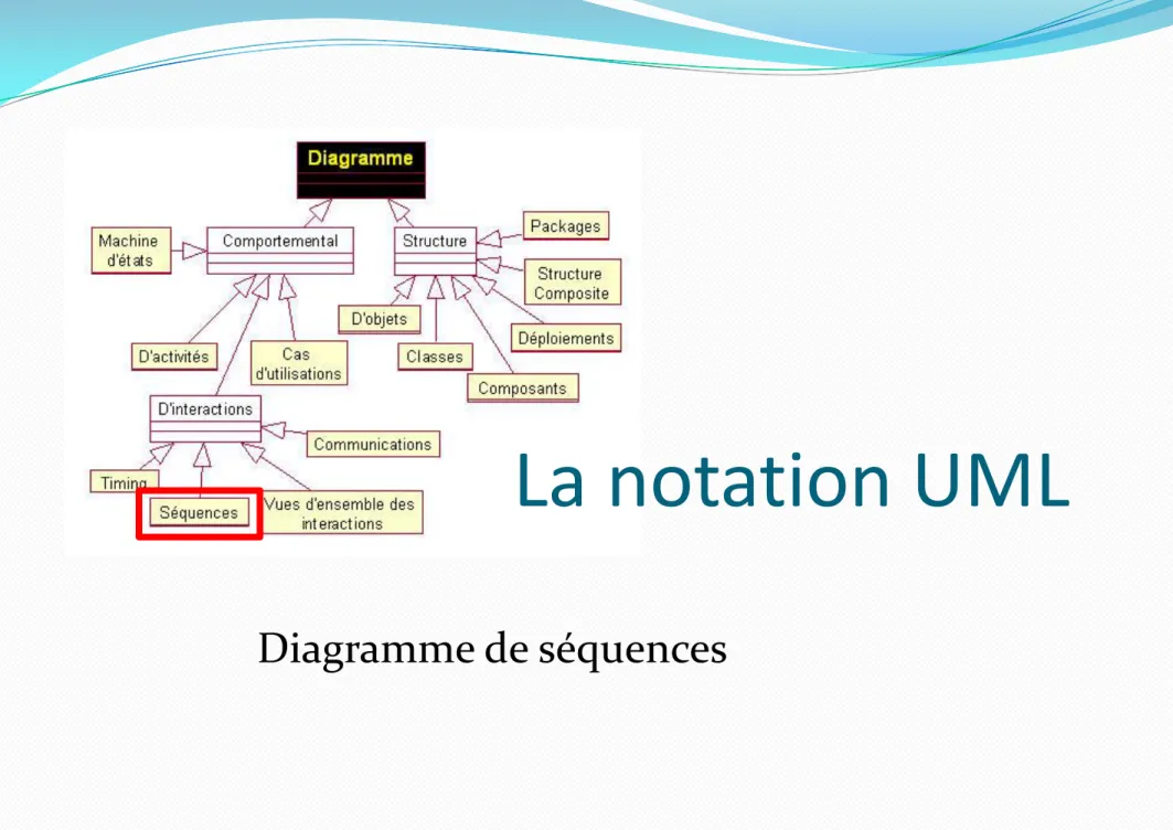 Diagramme de séquences