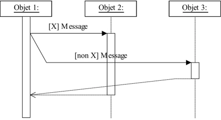 Figure 12 : Un envoi de message conditionnel  2.2.5  Le message récursif 