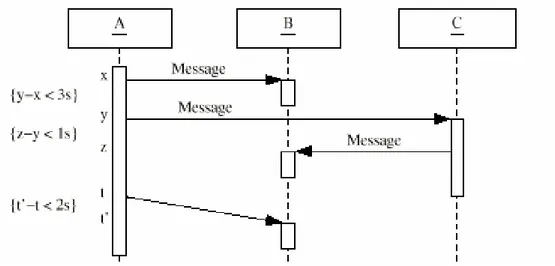 Figure 15 : Exemples de contraintes temporelles sur des messages 