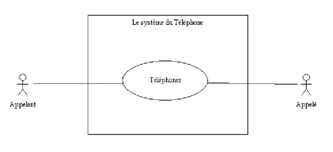 Figure 1: Cas d'Utilisation « Téléphoner » représentant une famille de scénarios 