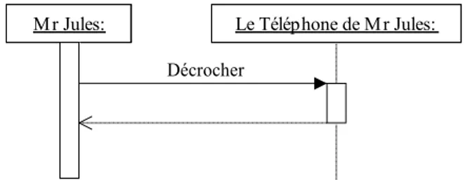 Figure 4: Exemple d'interaction entre deux objets 