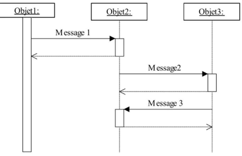 Figure 6: Un objet actif plusieurs fois 