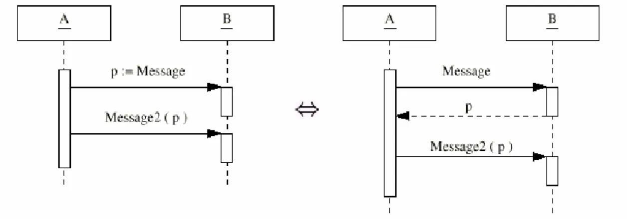 Figure 7 : Différents formalismes des messages d'appel d'opérations 
