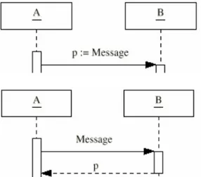 Figure 8 : Les deux formalismes de représentation du paramètre de retour  2.2.2  Les messages de Création  et de Destruction 