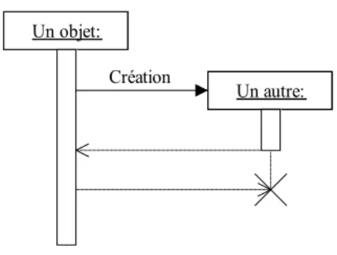 Figure 9: Un objet peut créer un autre objet puis le détruire  2.2.3  Les messages réflexifs 