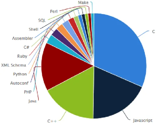 Figure 1.6: Popularité des langages les plus utilisés par la communauté open source. Source Black Duck.