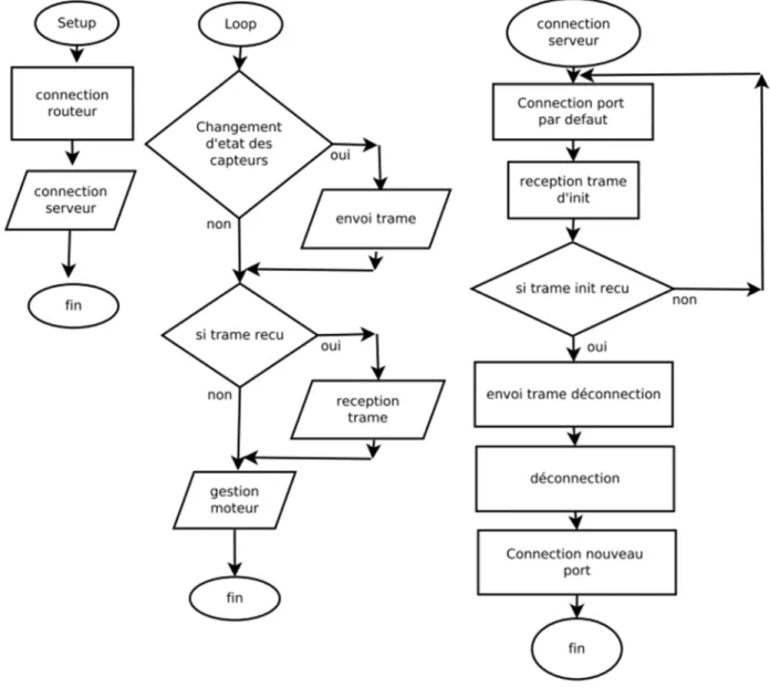 Figure 10 : Diagramme du comportement Arduino 