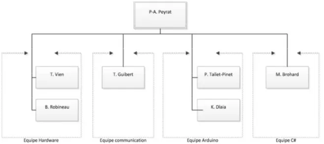 Figure 1 : Organigramme du groupe 