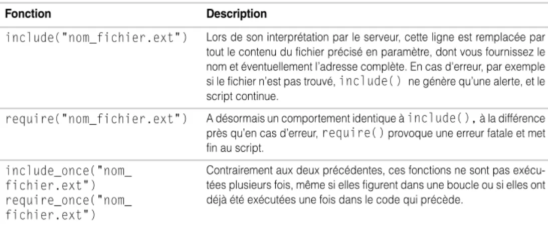 Tableau 1-2 – Fonctions d’inclusion de code externe