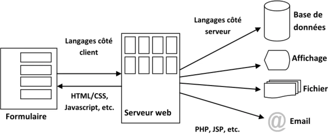 Figure 11 : Architecture d'un site web 