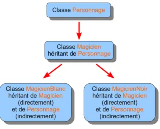 Figure 6.2 – Exemple d’un héritage multiple