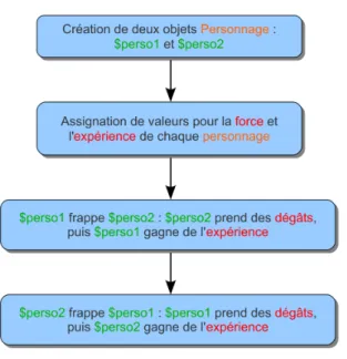 Figure 2.2 – Déroulement du script