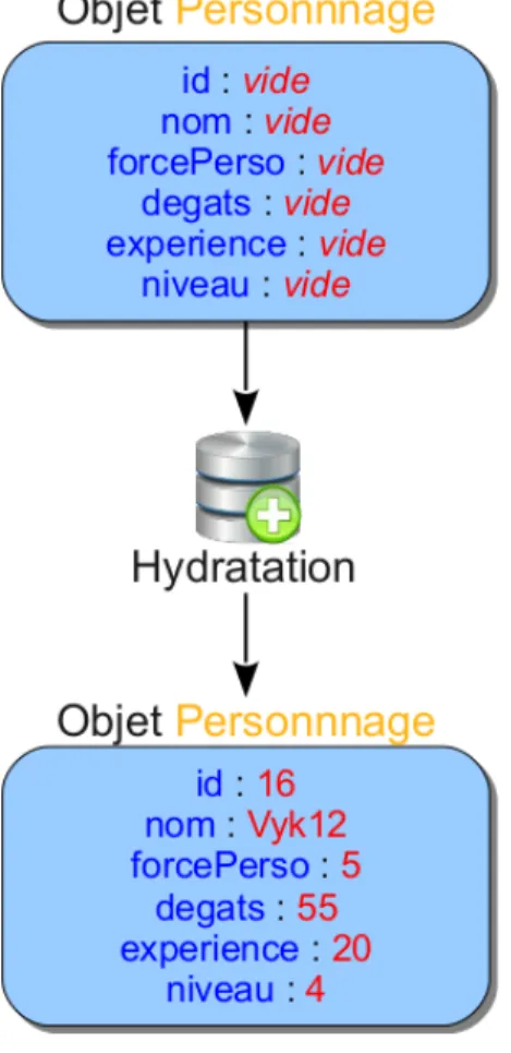 Figure 4.2 – Hydratation d’un objet