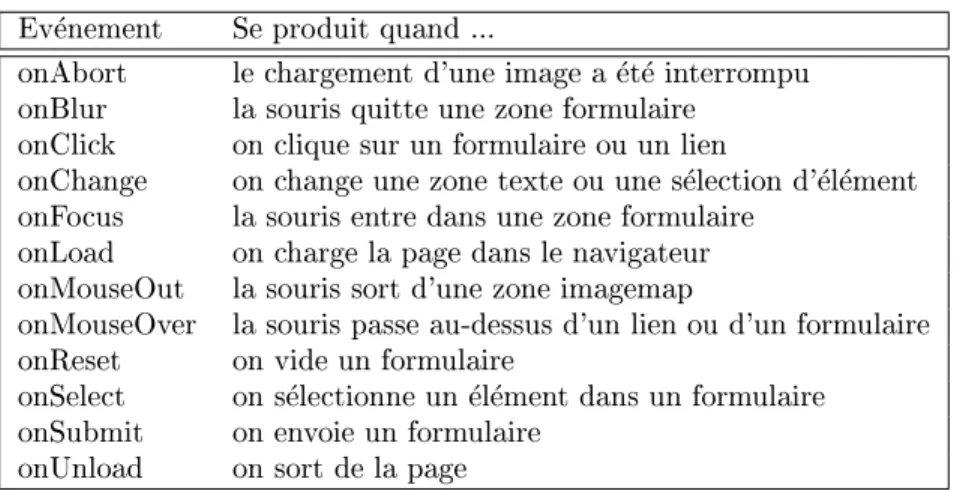 Tab. 4.1 { Nom et descriptions des evenements en JavaScript