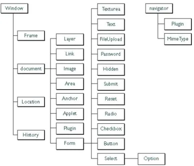 Fig. 4.1 { Les classes d'objets DHTML