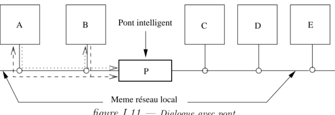 figure I.11 — Dialogue avec pont