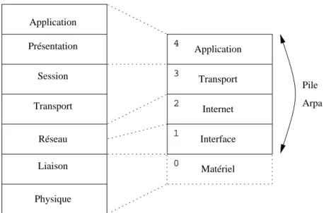 figure II.01 — Comparaison ISO-ARPA