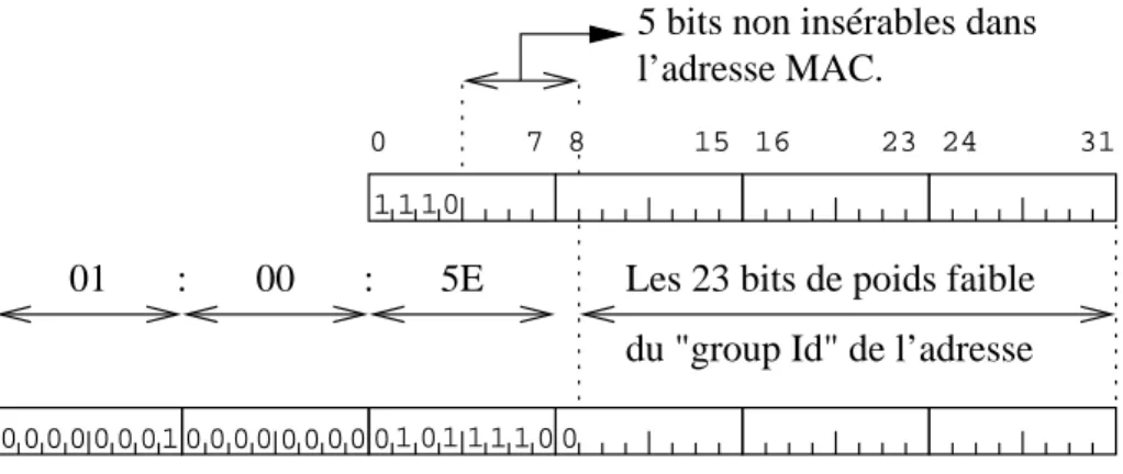 figure III.05 — Adresse physique de multicast