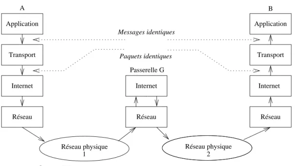 figure III.06 — Usage combin´e des adresses logique et physique